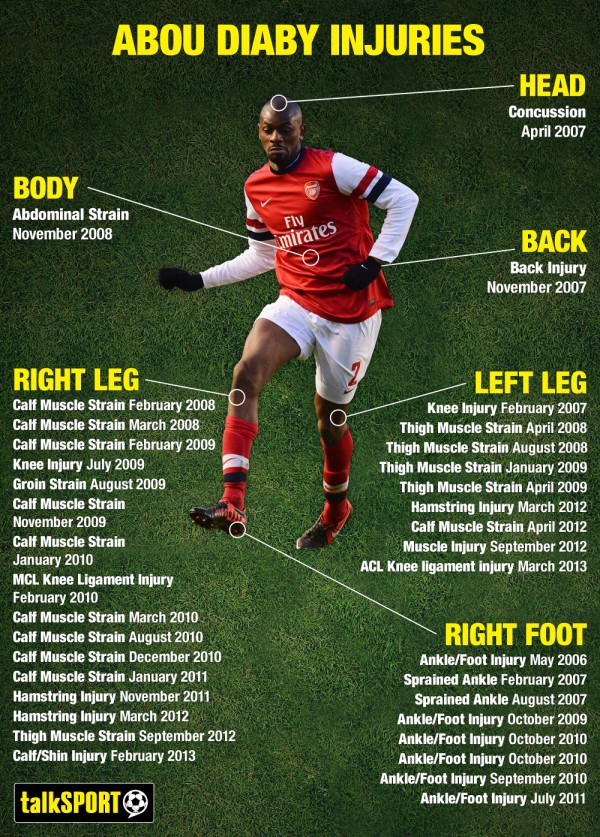 abou-diaby-injury-infographic-600x837